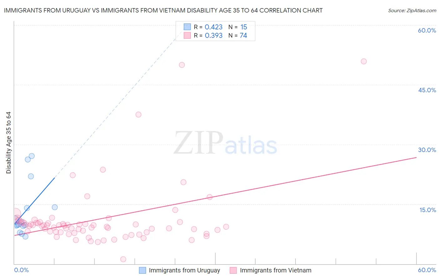 Immigrants from Uruguay vs Immigrants from Vietnam Disability Age 35 to 64