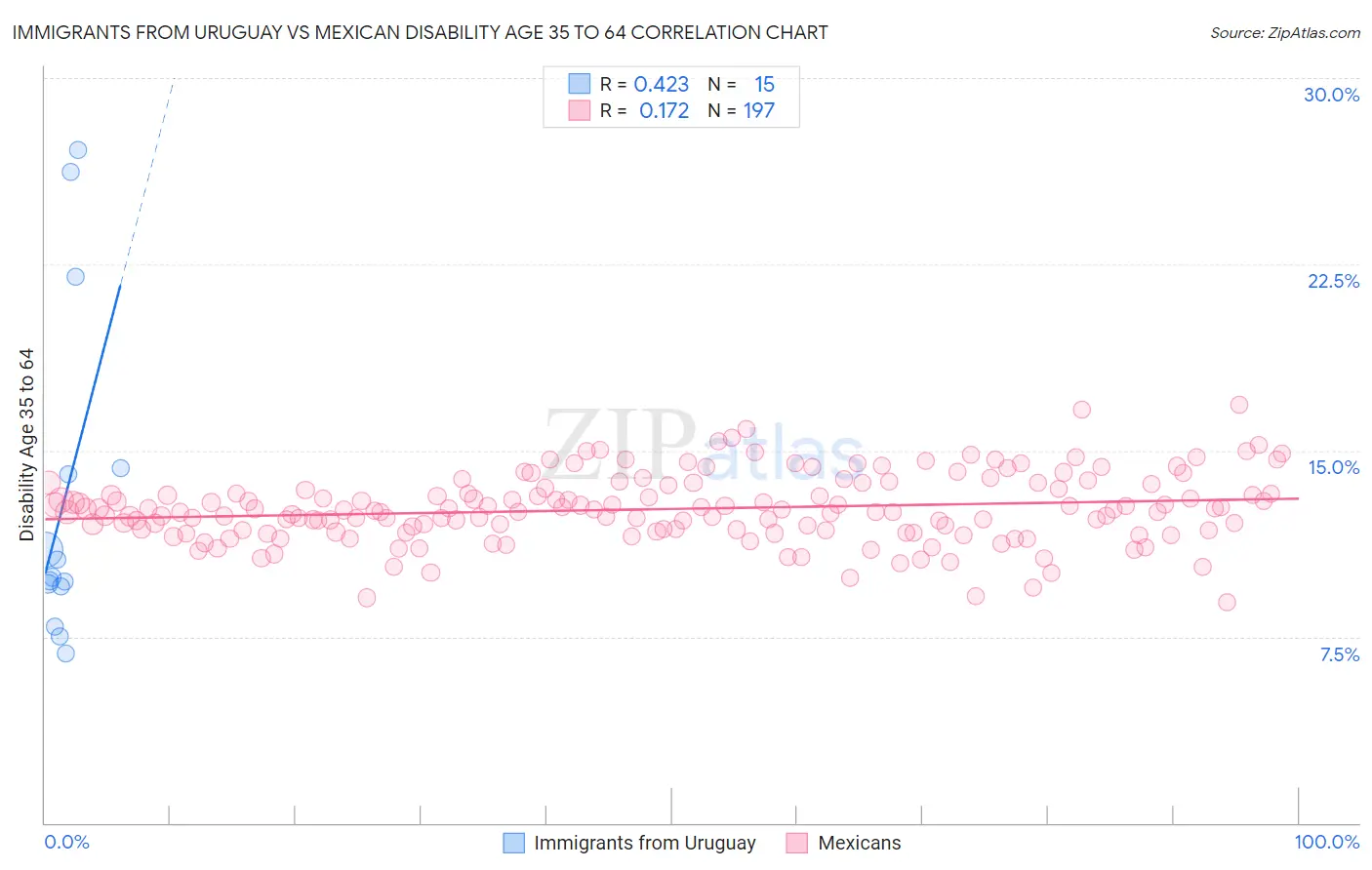 Immigrants from Uruguay vs Mexican Disability Age 35 to 64