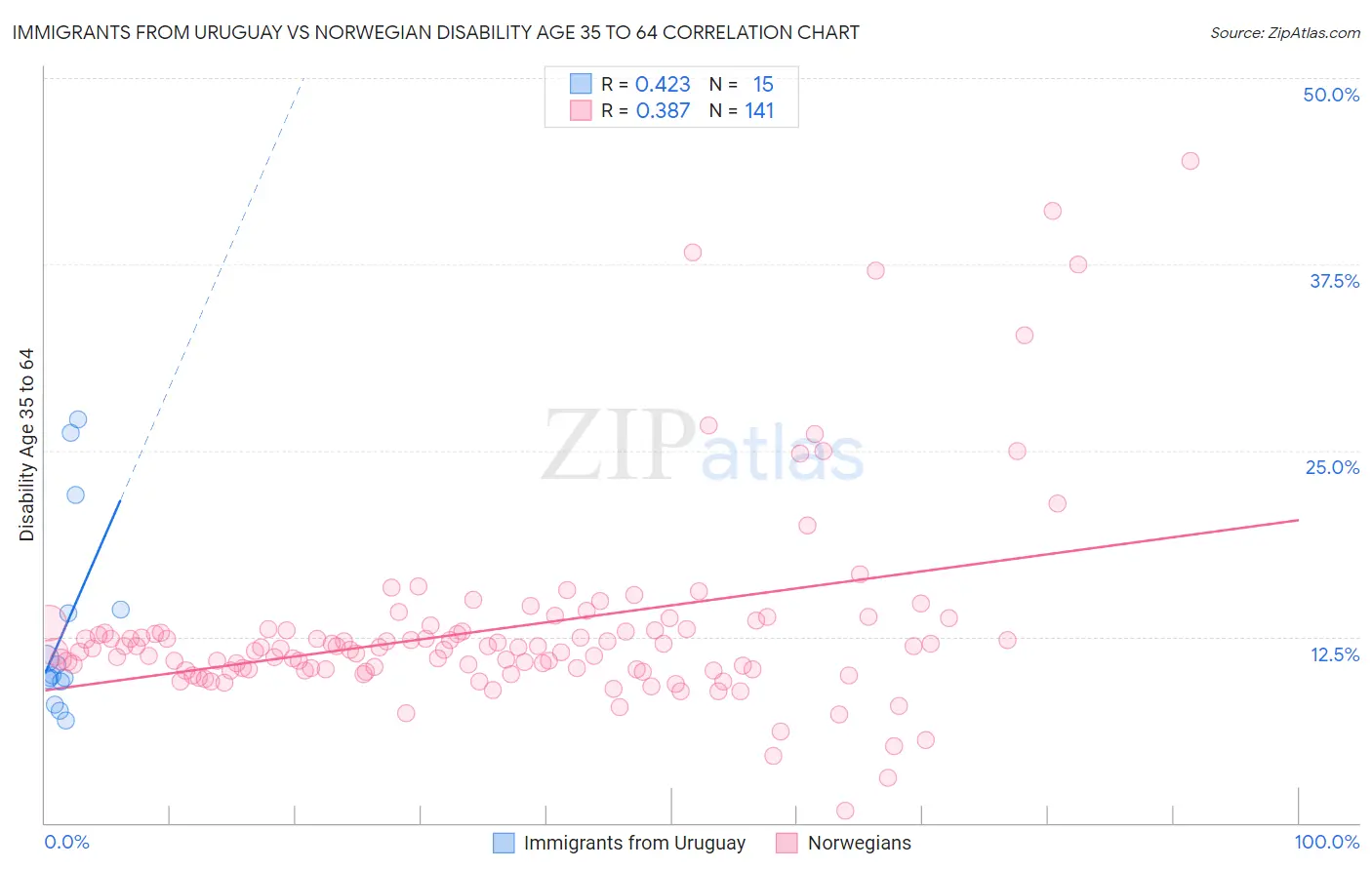 Immigrants from Uruguay vs Norwegian Disability Age 35 to 64