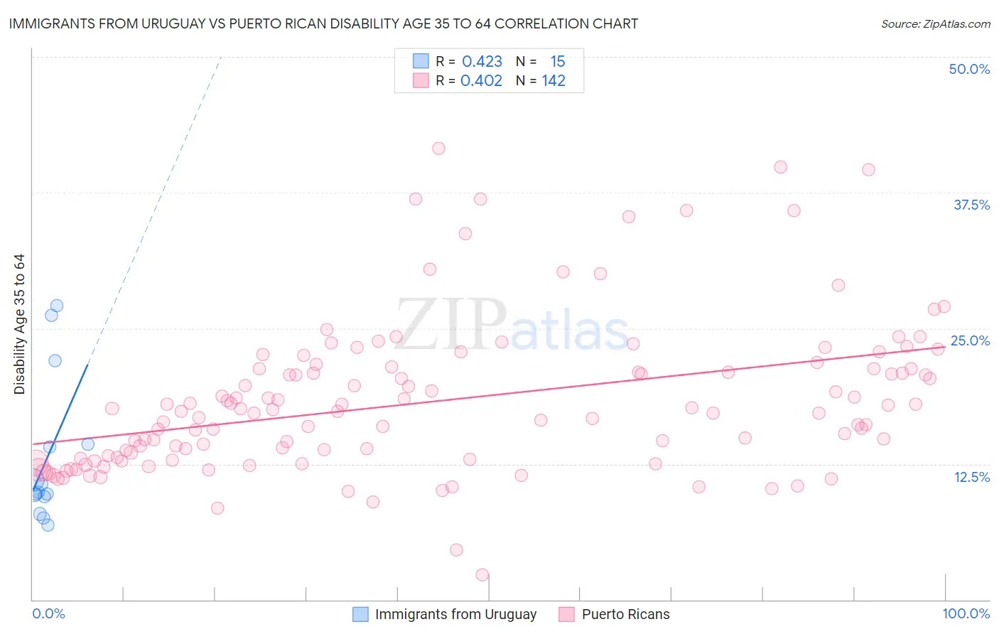 Immigrants from Uruguay vs Puerto Rican Disability Age 35 to 64