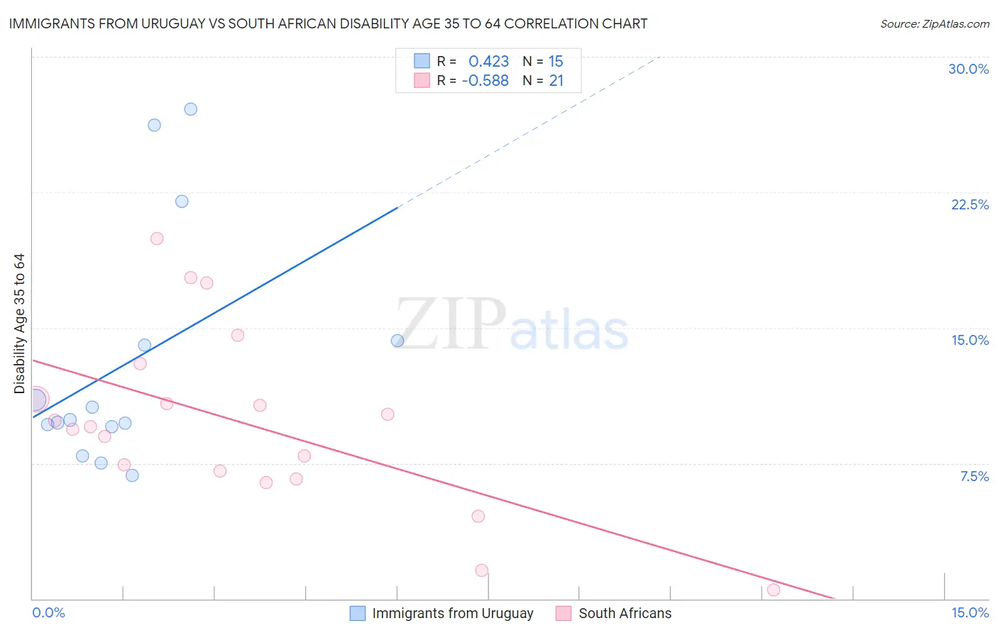 Immigrants from Uruguay vs South African Disability Age 35 to 64