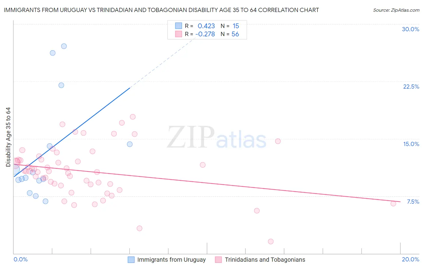 Immigrants from Uruguay vs Trinidadian and Tobagonian Disability Age 35 to 64