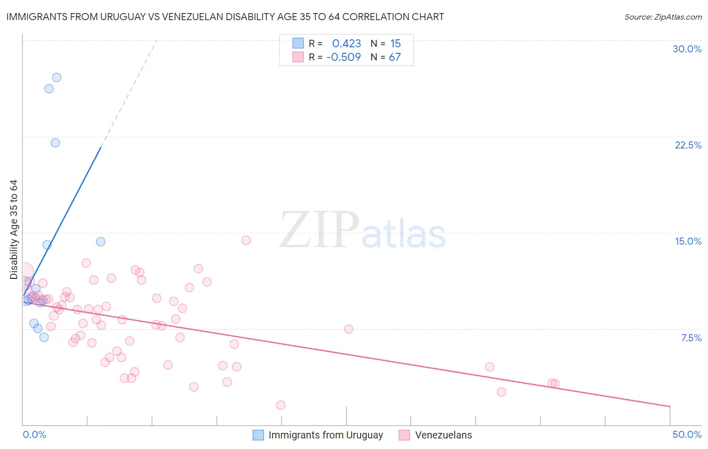 Immigrants from Uruguay vs Venezuelan Disability Age 35 to 64