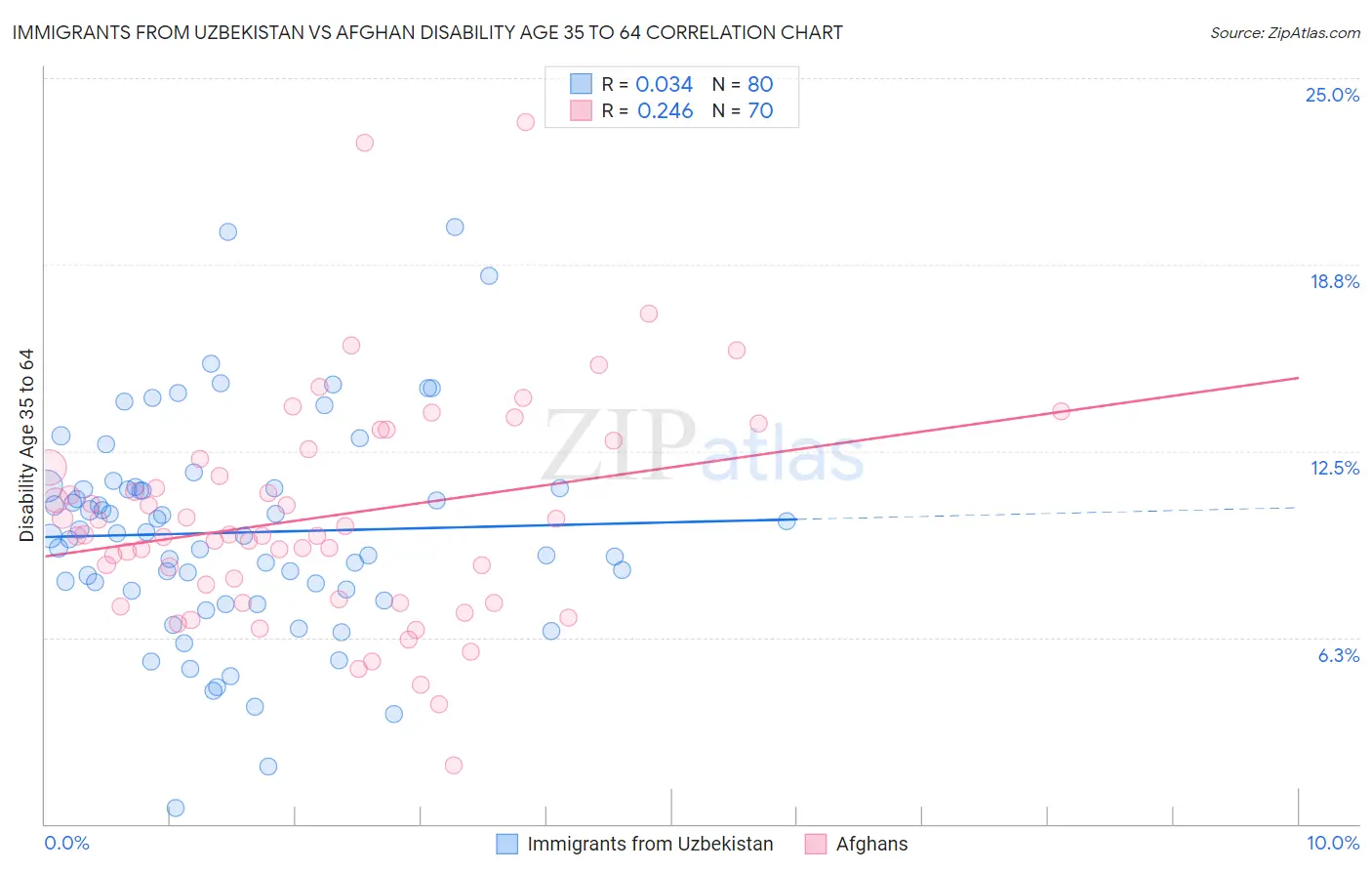 Immigrants from Uzbekistan vs Afghan Disability Age 35 to 64