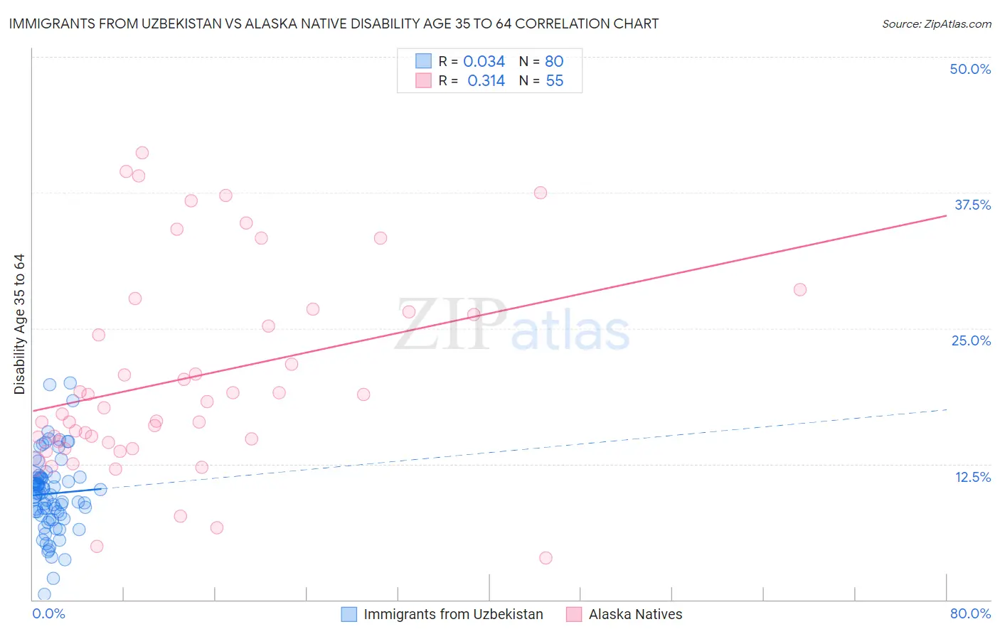 Immigrants from Uzbekistan vs Alaska Native Disability Age 35 to 64