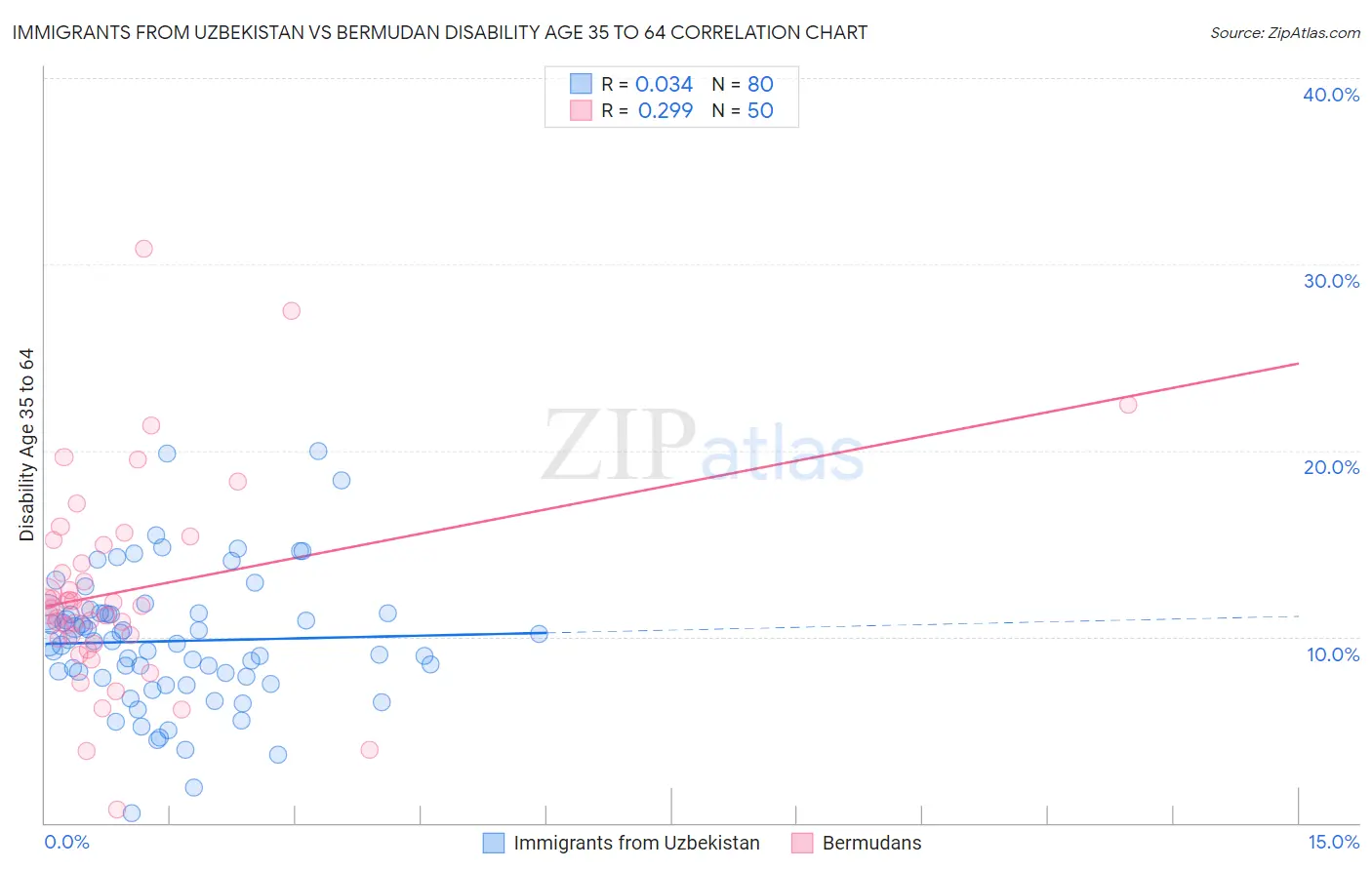 Immigrants from Uzbekistan vs Bermudan Disability Age 35 to 64