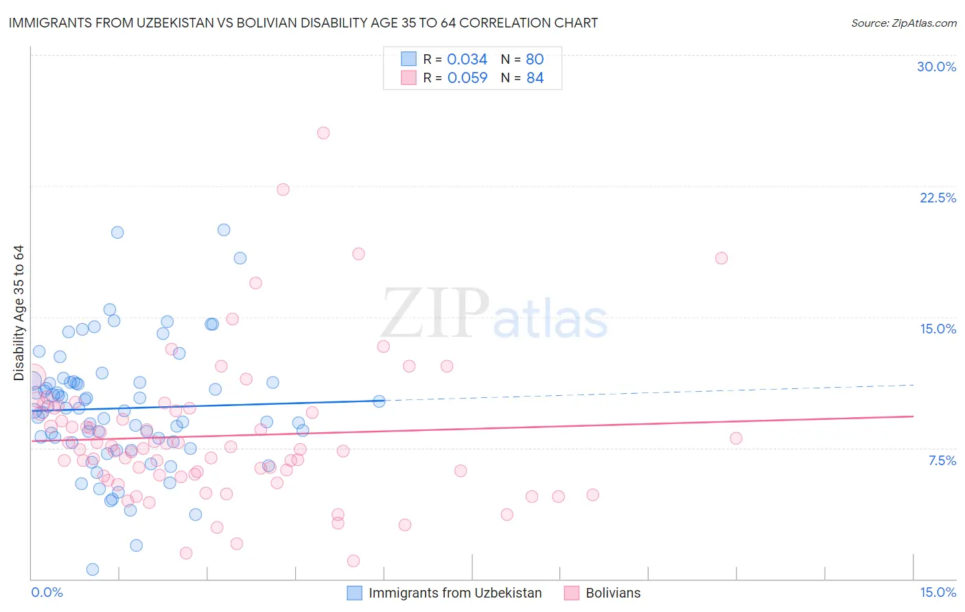 Immigrants from Uzbekistan vs Bolivian Disability Age 35 to 64