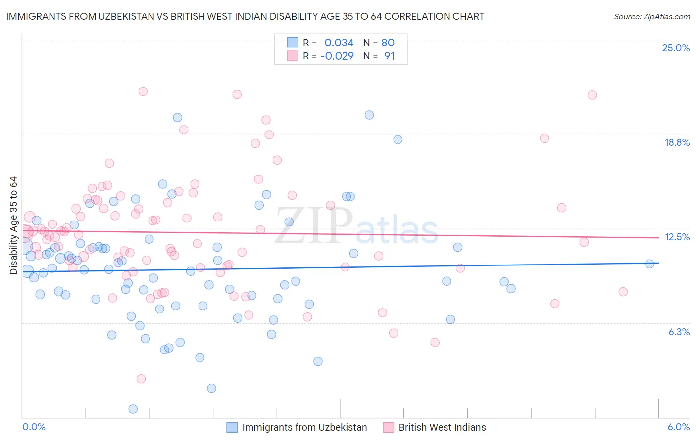 Immigrants from Uzbekistan vs British West Indian Disability Age 35 to 64