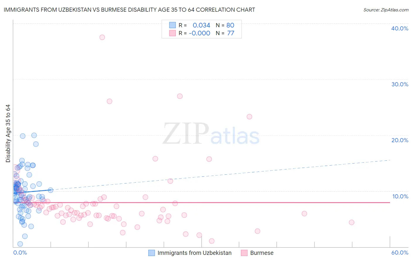 Immigrants from Uzbekistan vs Burmese Disability Age 35 to 64