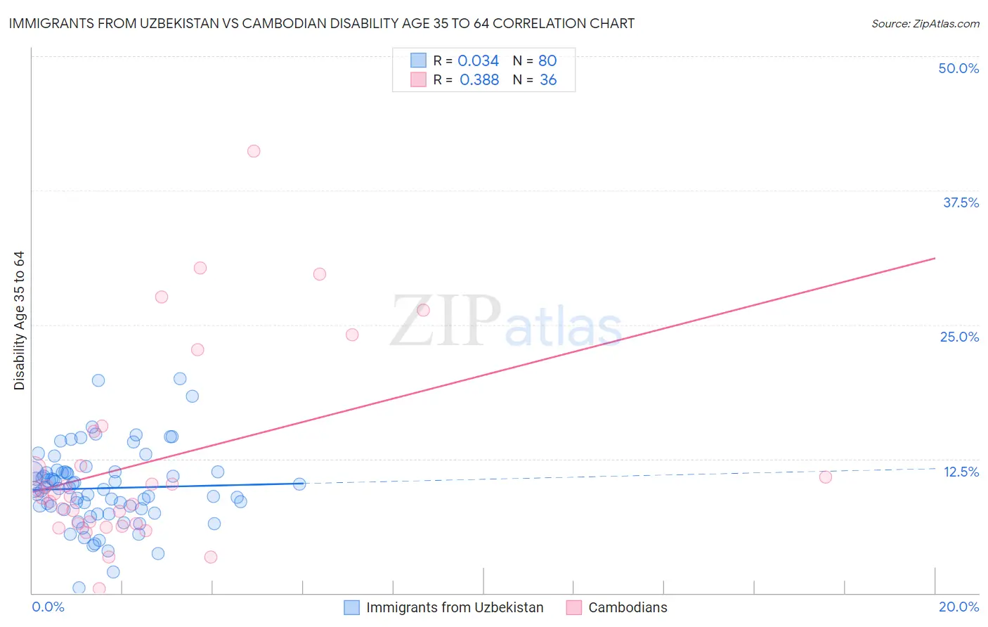 Immigrants from Uzbekistan vs Cambodian Disability Age 35 to 64