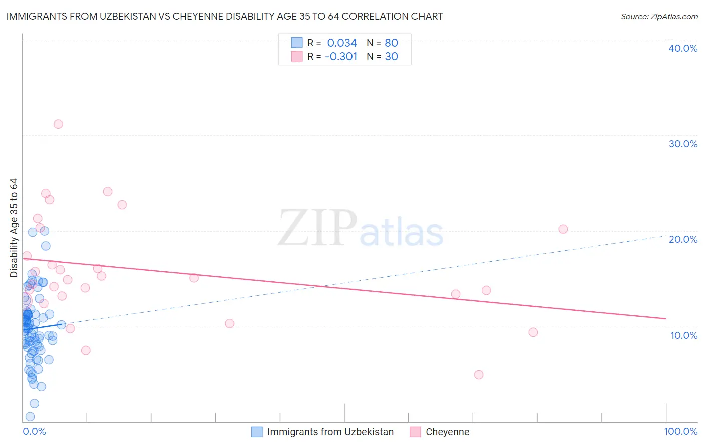 Immigrants from Uzbekistan vs Cheyenne Disability Age 35 to 64