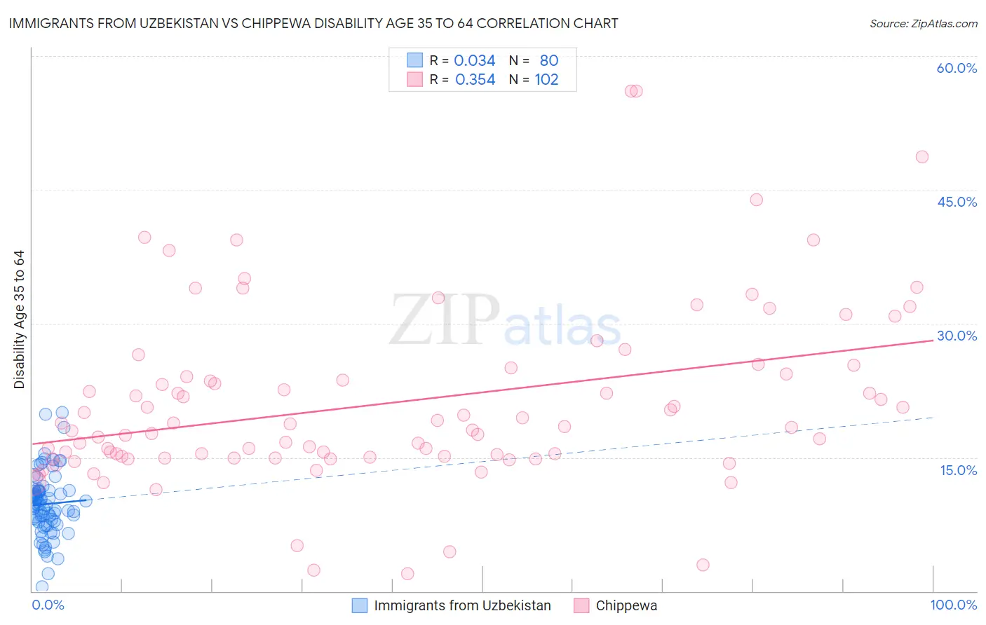 Immigrants from Uzbekistan vs Chippewa Disability Age 35 to 64