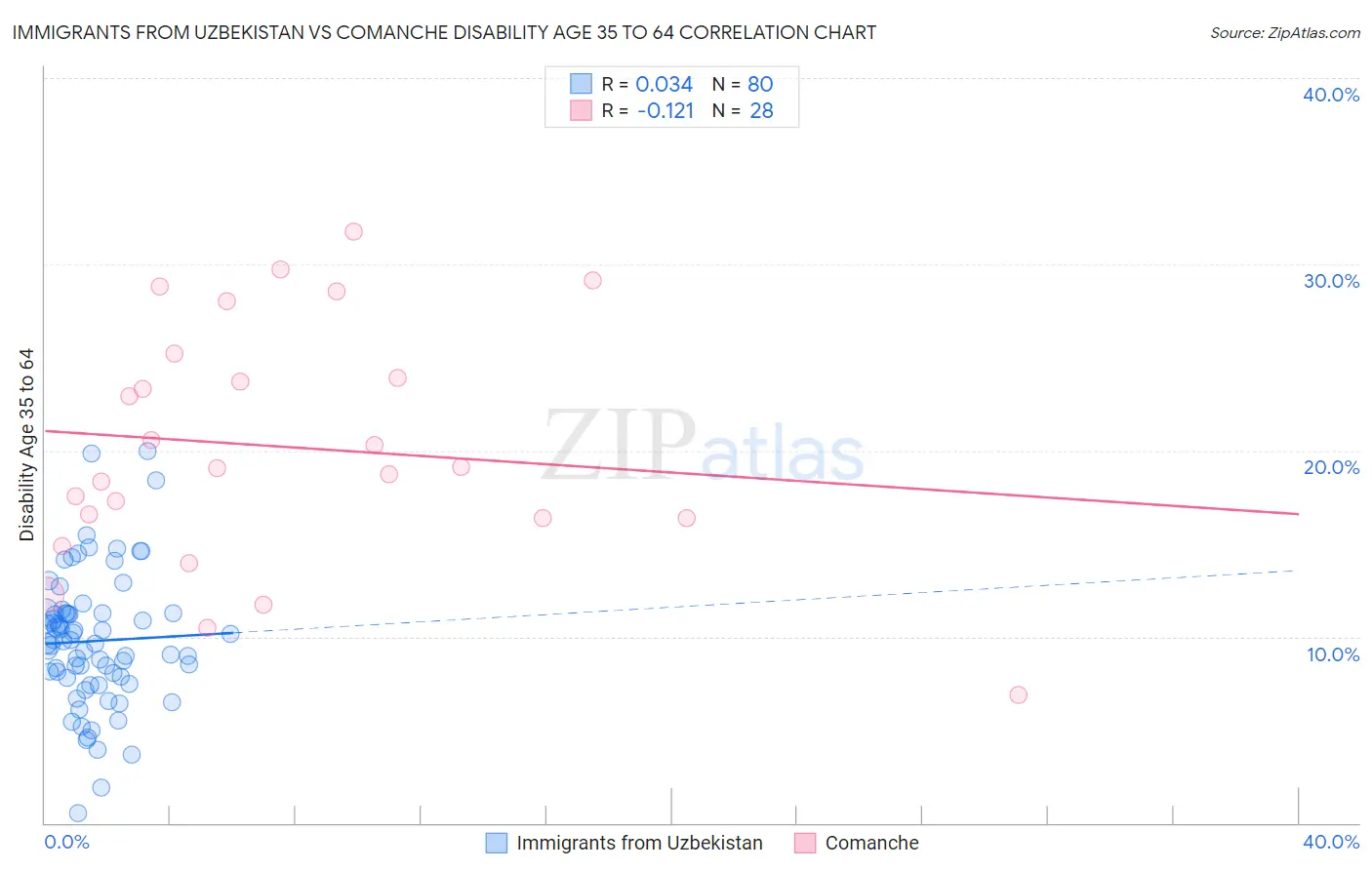 Immigrants from Uzbekistan vs Comanche Disability Age 35 to 64