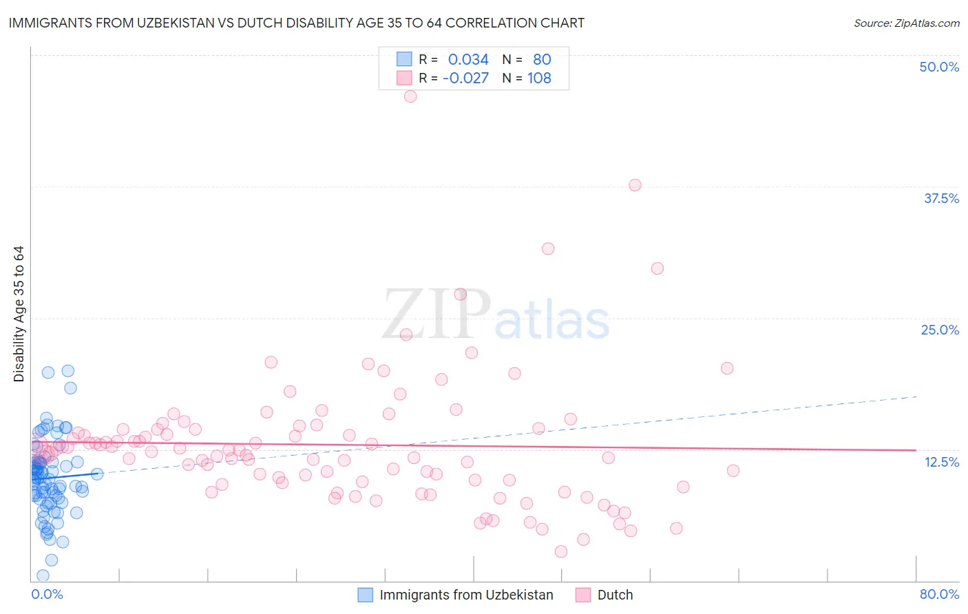 Immigrants from Uzbekistan vs Dutch Disability Age 35 to 64