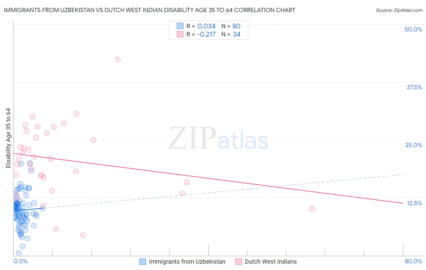 Immigrants from Uzbekistan vs Dutch West Indian Disability Age 35 to 64