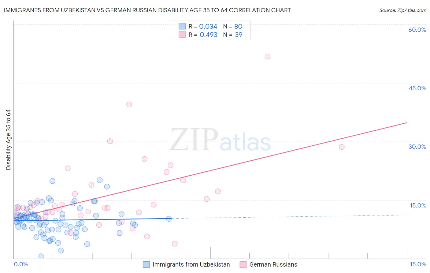 Immigrants from Uzbekistan vs German Russian Disability Age 35 to 64