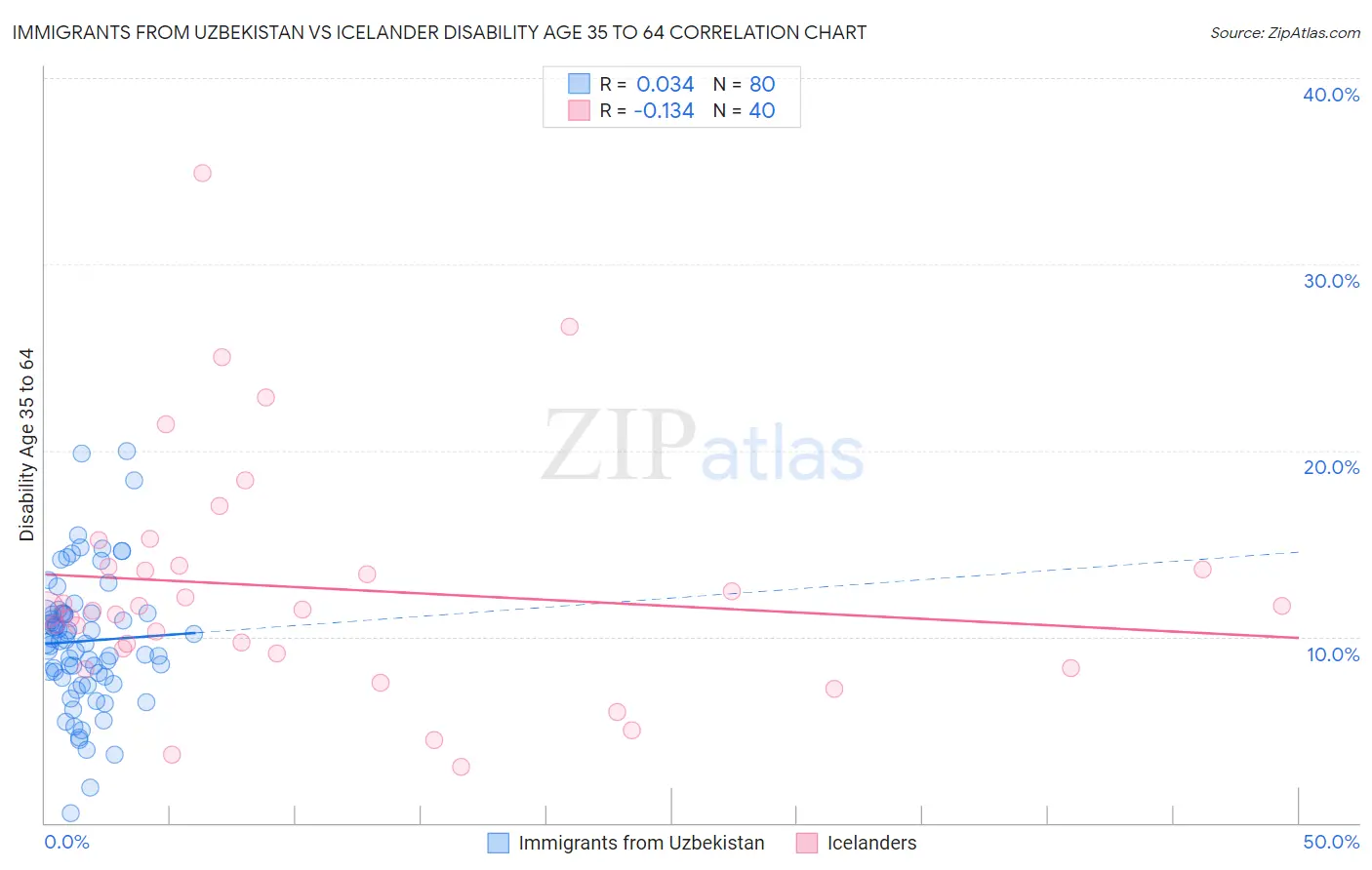 Immigrants from Uzbekistan vs Icelander Disability Age 35 to 64