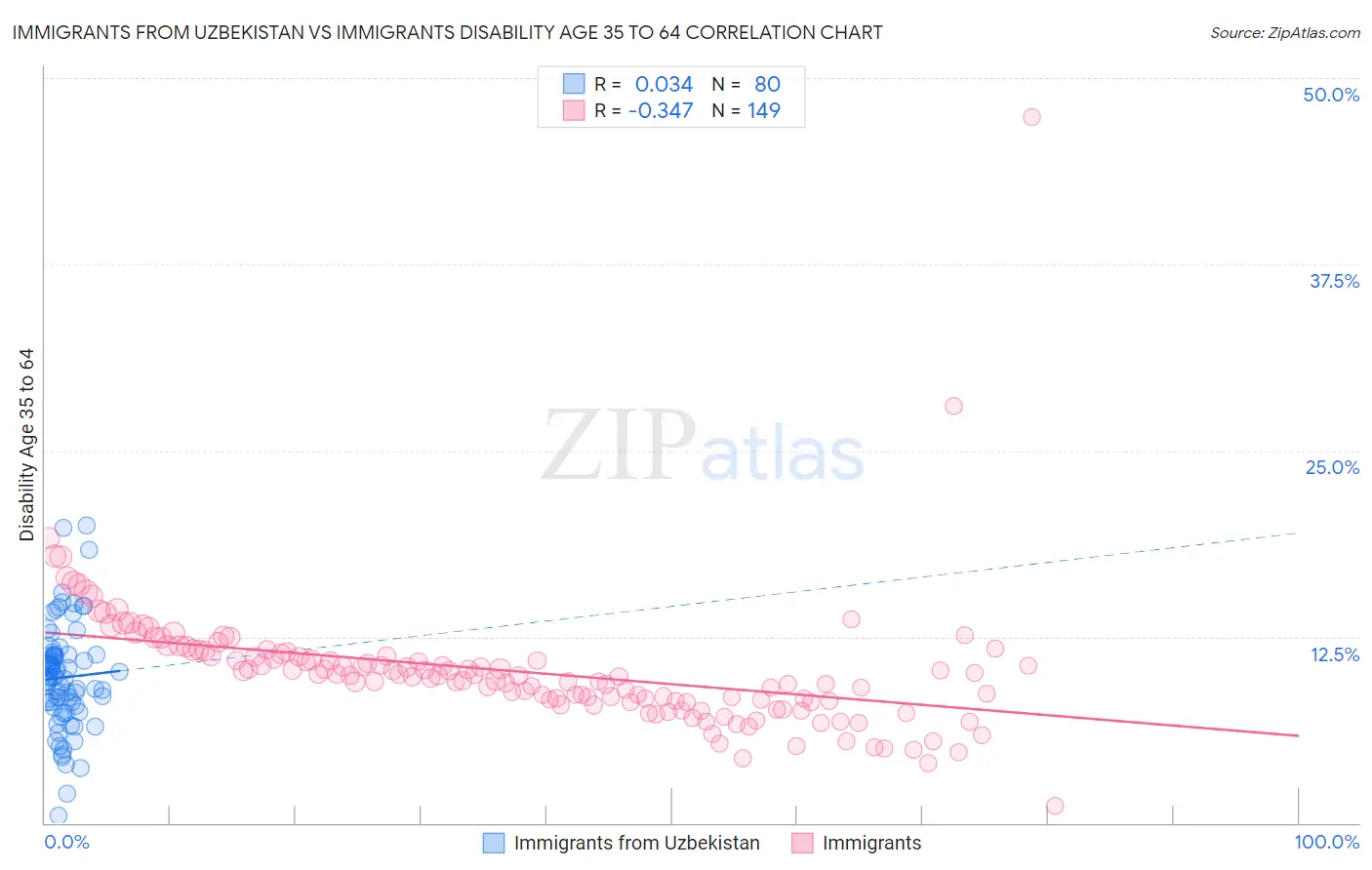 Immigrants from Uzbekistan vs Immigrants Disability Age 35 to 64