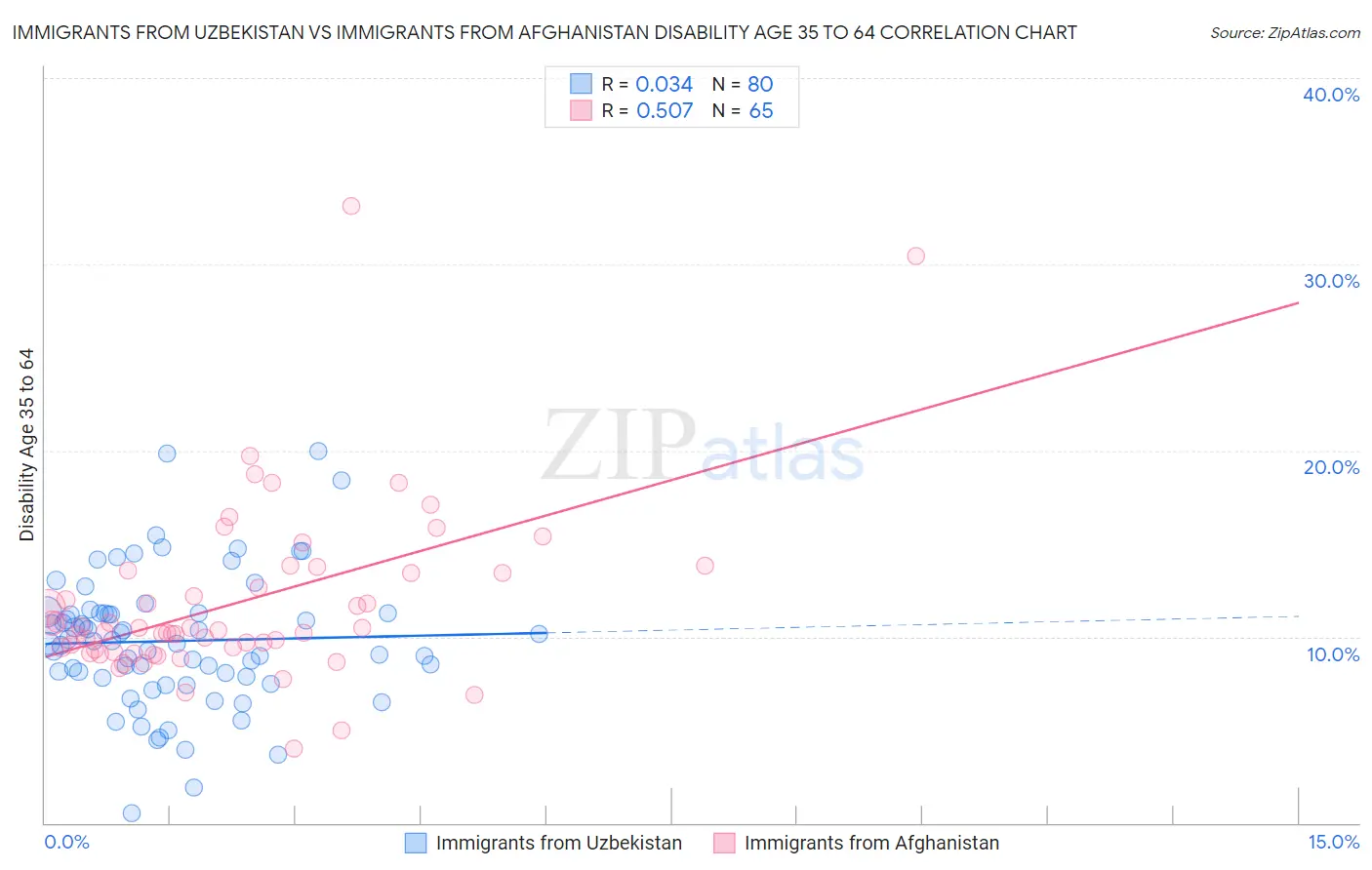 Immigrants from Uzbekistan vs Immigrants from Afghanistan Disability Age 35 to 64
