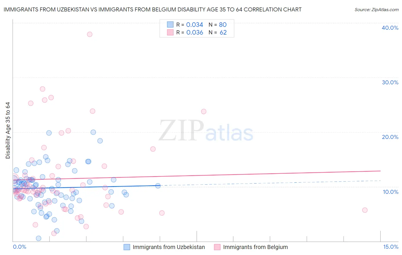 Immigrants from Uzbekistan vs Immigrants from Belgium Disability Age 35 to 64