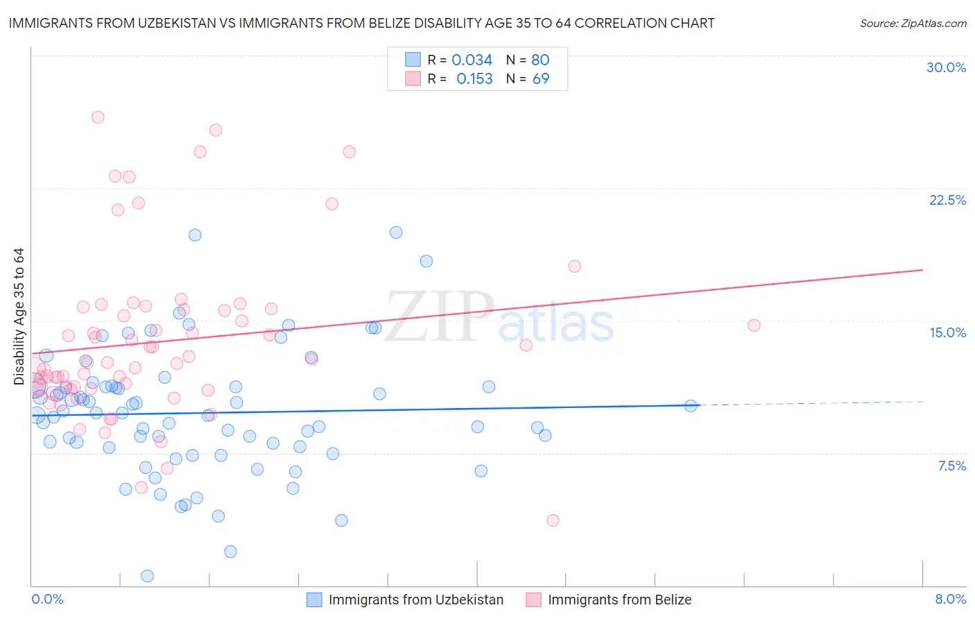 Immigrants from Uzbekistan vs Immigrants from Belize Disability Age 35 to 64