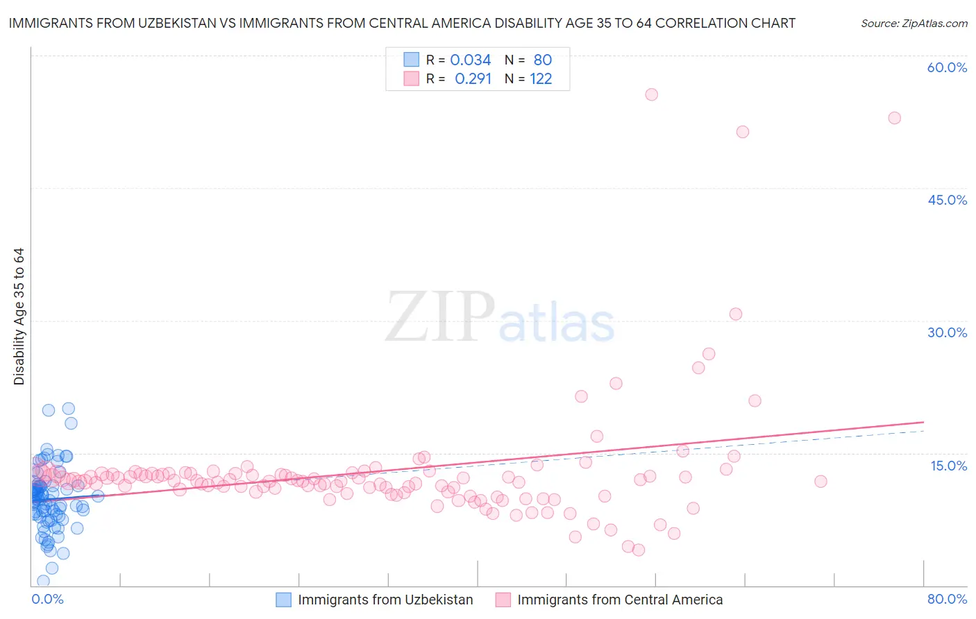 Immigrants from Uzbekistan vs Immigrants from Central America Disability Age 35 to 64