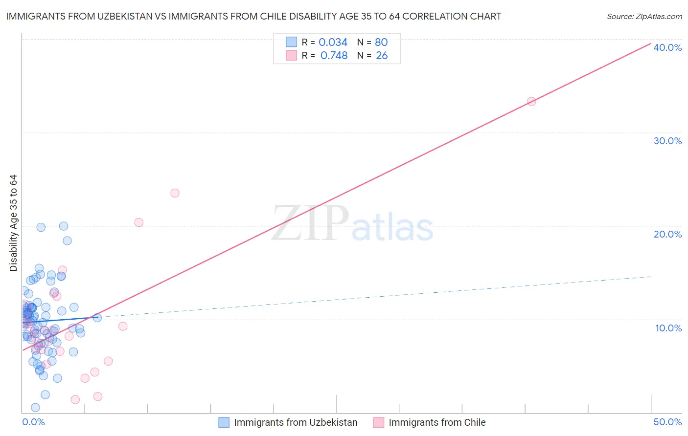 Immigrants from Uzbekistan vs Immigrants from Chile Disability Age 35 to 64