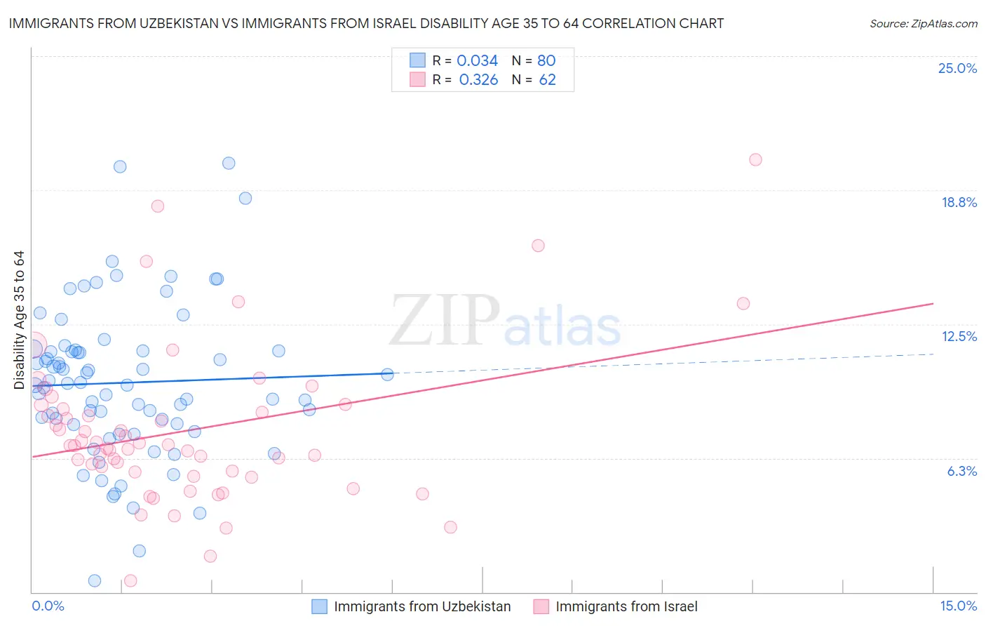 Immigrants from Uzbekistan vs Immigrants from Israel Disability Age 35 to 64