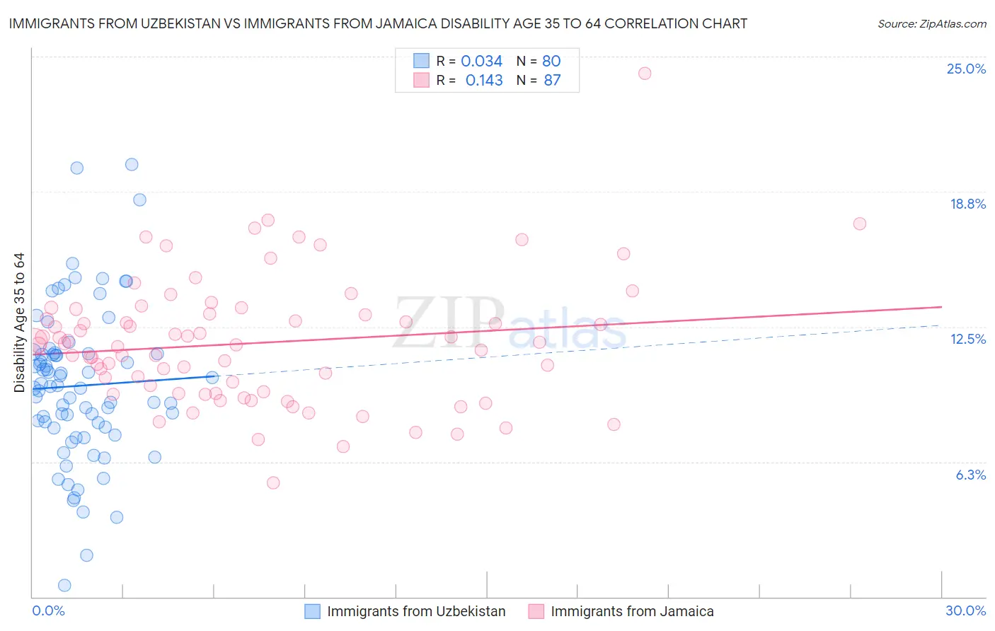 Immigrants from Uzbekistan vs Immigrants from Jamaica Disability Age 35 to 64