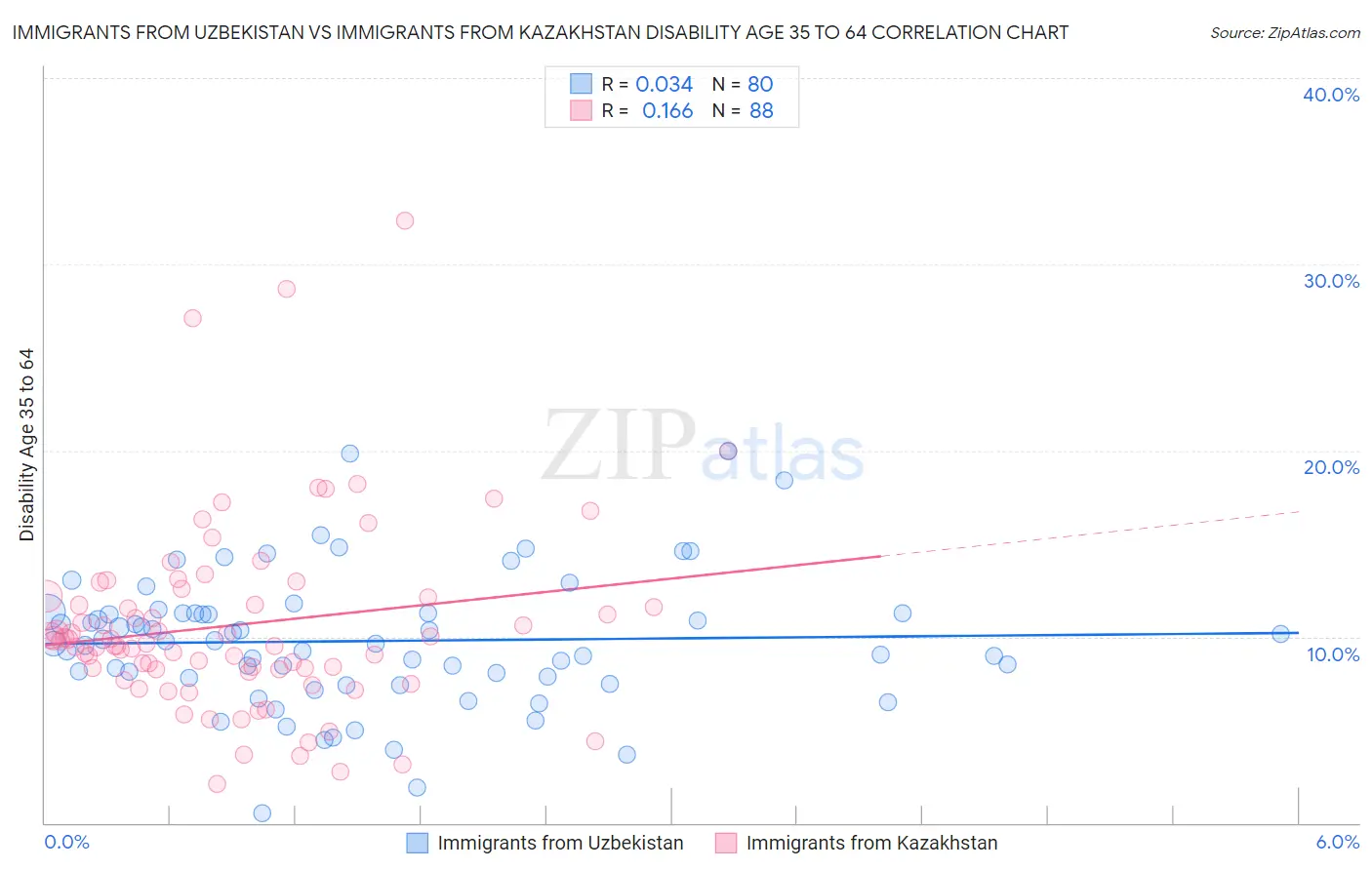 Immigrants from Uzbekistan vs Immigrants from Kazakhstan Disability Age 35 to 64