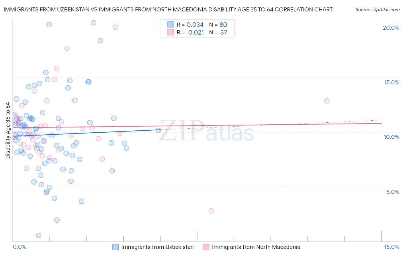 Immigrants from Uzbekistan vs Immigrants from North Macedonia Disability Age 35 to 64