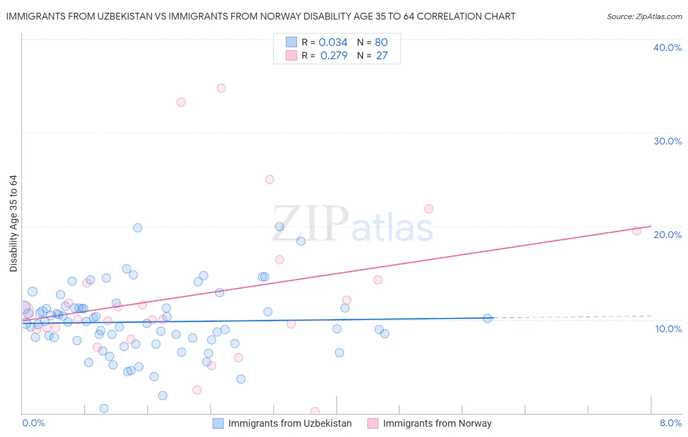 Immigrants from Uzbekistan vs Immigrants from Norway Disability Age 35 to 64