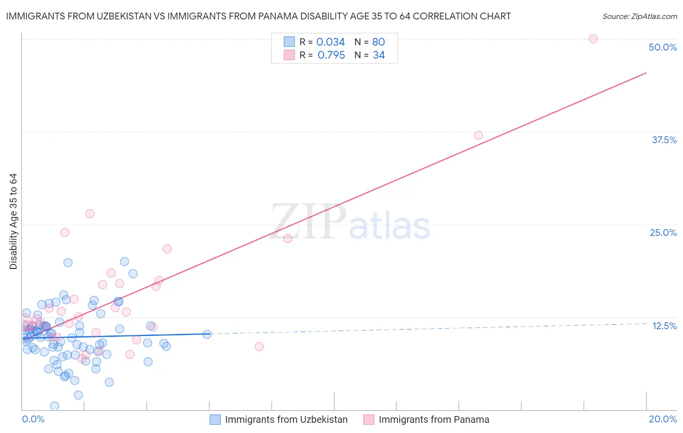 Immigrants from Uzbekistan vs Immigrants from Panama Disability Age 35 to 64