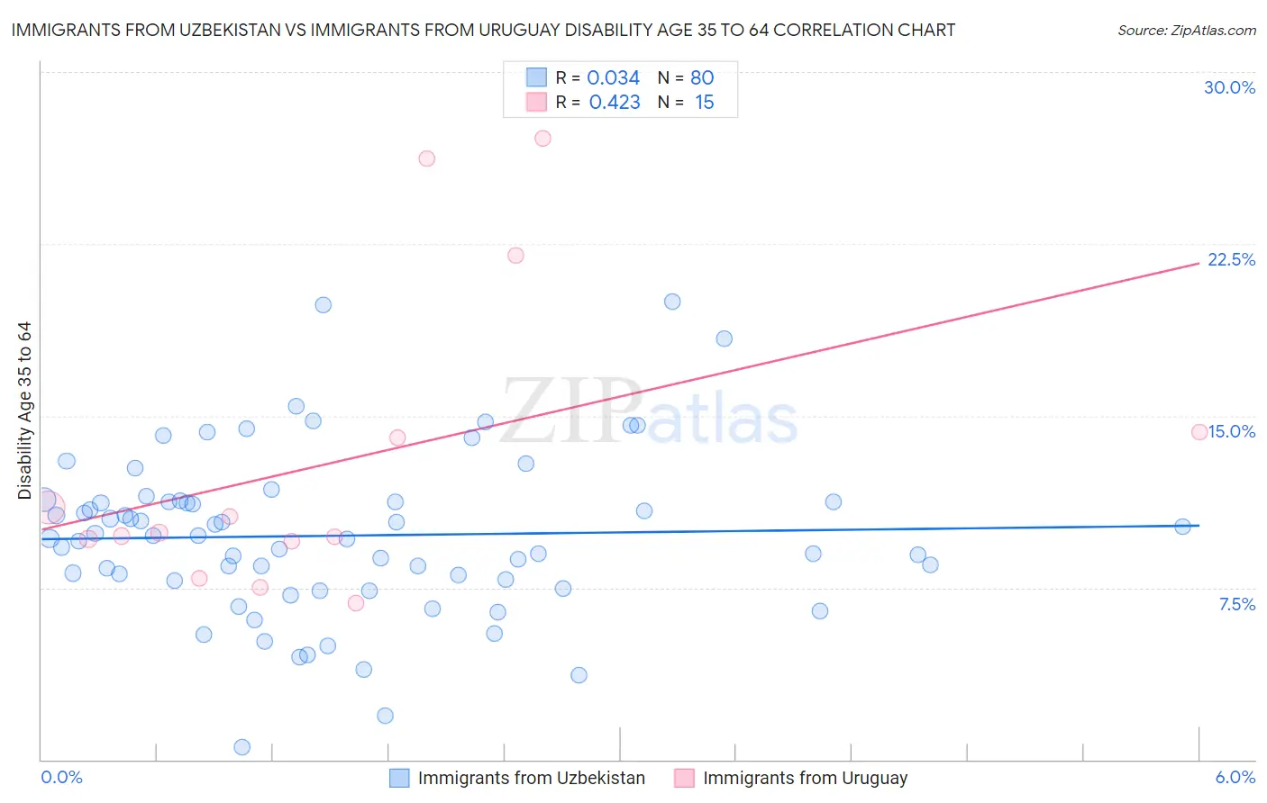 Immigrants from Uzbekistan vs Immigrants from Uruguay Disability Age 35 to 64