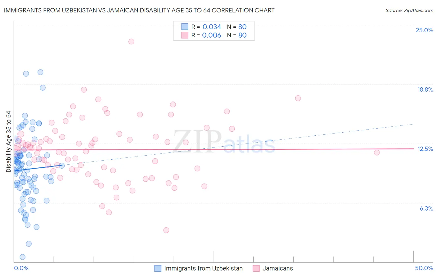 Immigrants from Uzbekistan vs Jamaican Disability Age 35 to 64