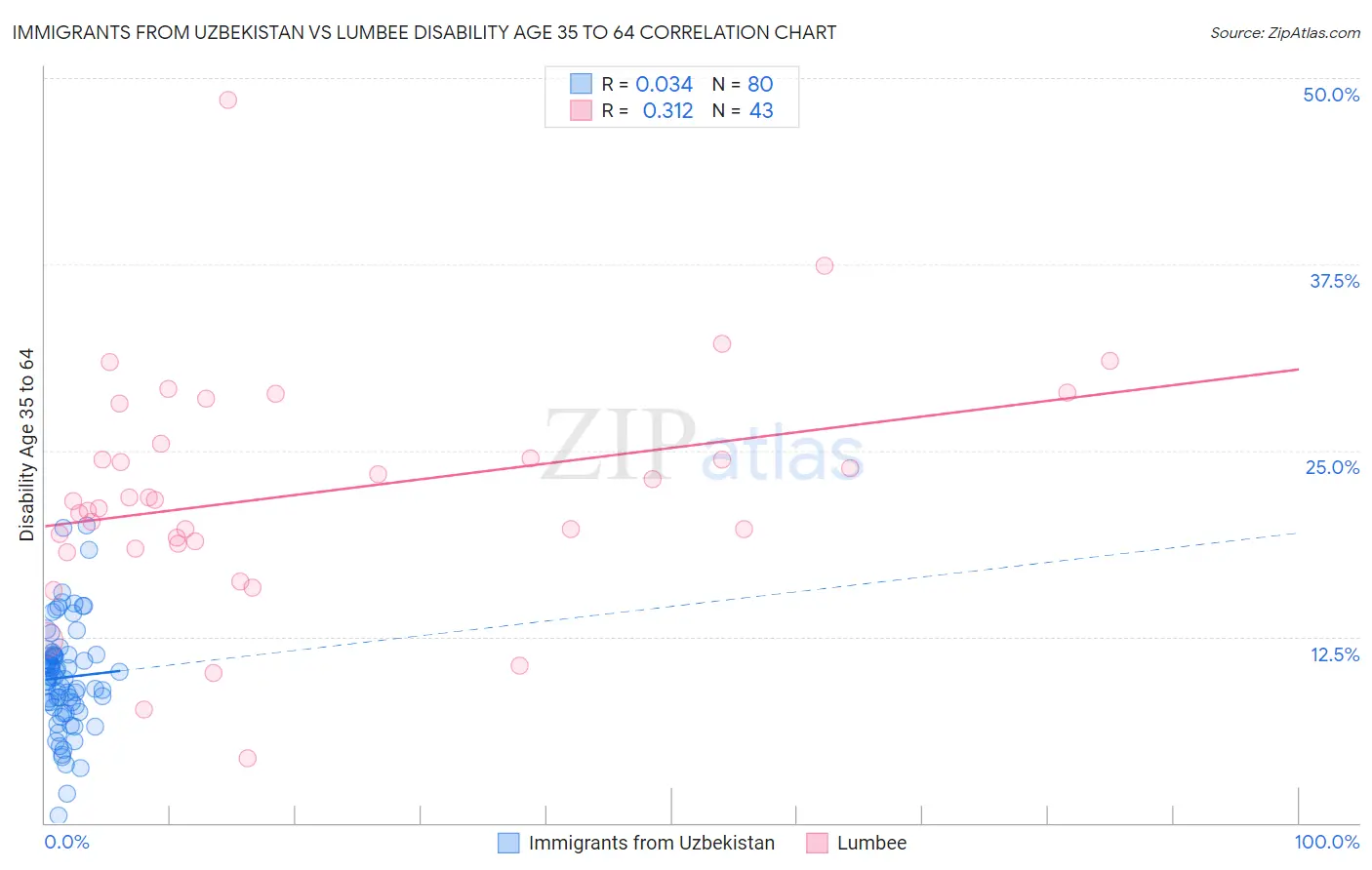 Immigrants from Uzbekistan vs Lumbee Disability Age 35 to 64