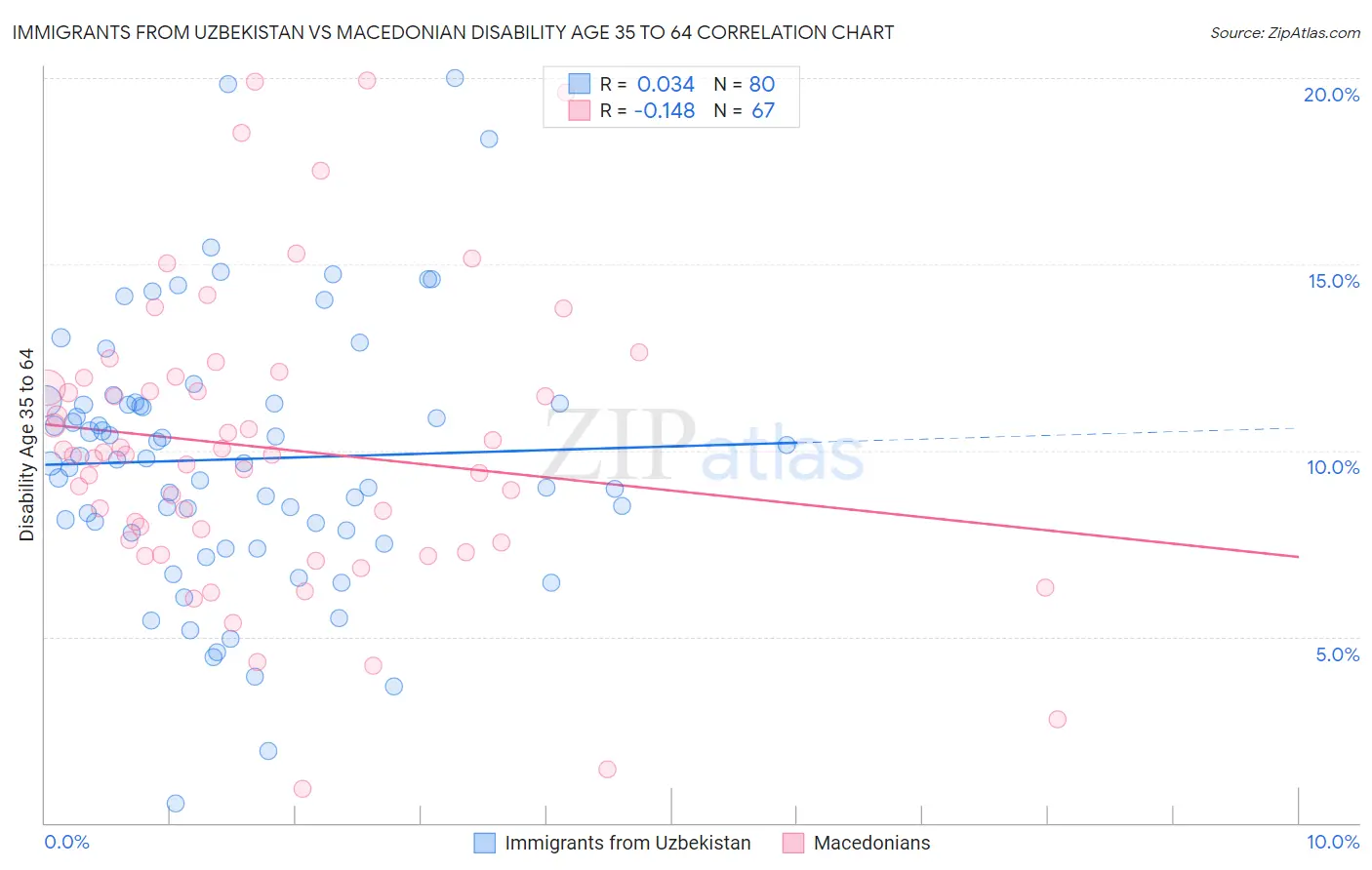 Immigrants from Uzbekistan vs Macedonian Disability Age 35 to 64