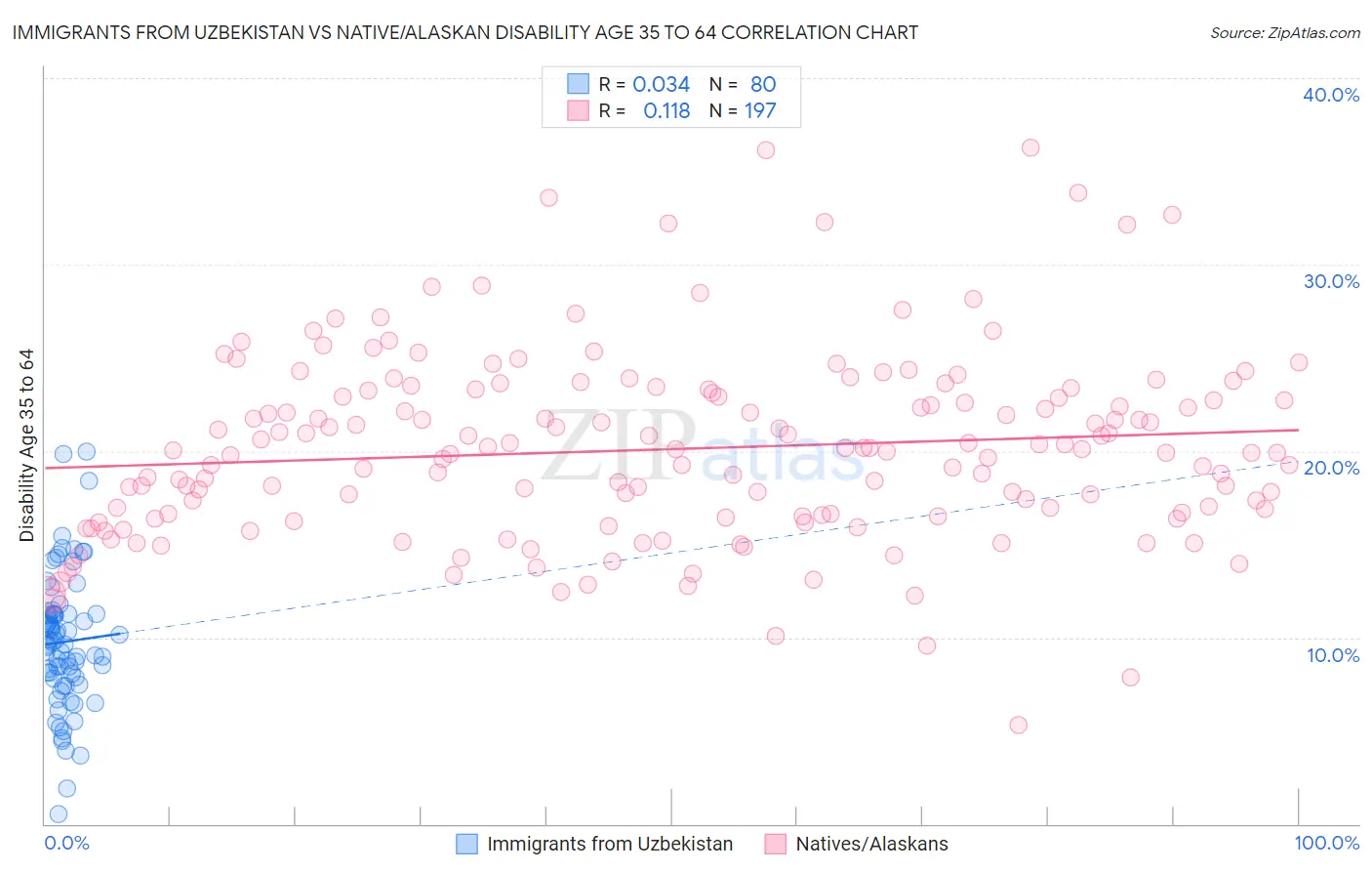 Immigrants from Uzbekistan vs Native/Alaskan Disability Age 35 to 64