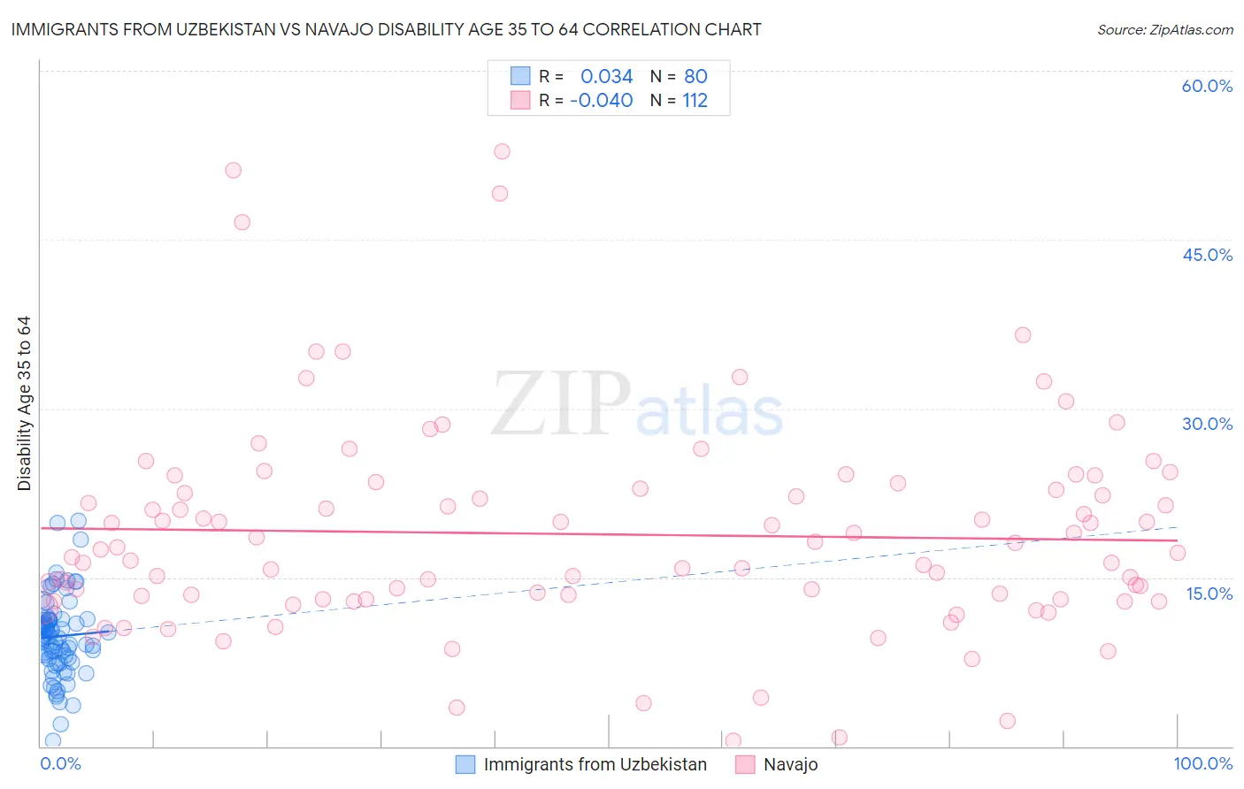 Immigrants from Uzbekistan vs Navajo Disability Age 35 to 64