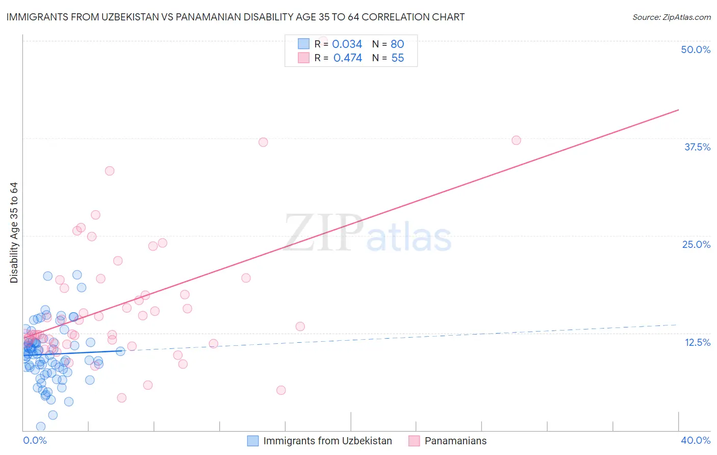 Immigrants from Uzbekistan vs Panamanian Disability Age 35 to 64