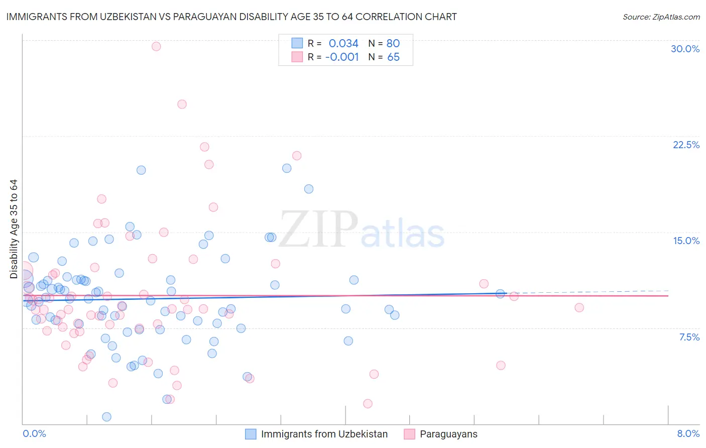 Immigrants from Uzbekistan vs Paraguayan Disability Age 35 to 64