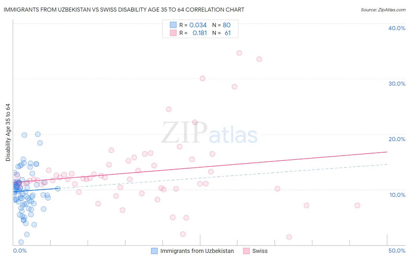 Immigrants from Uzbekistan vs Swiss Disability Age 35 to 64