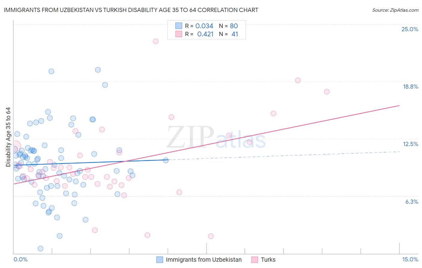 Immigrants from Uzbekistan vs Turkish Disability Age 35 to 64