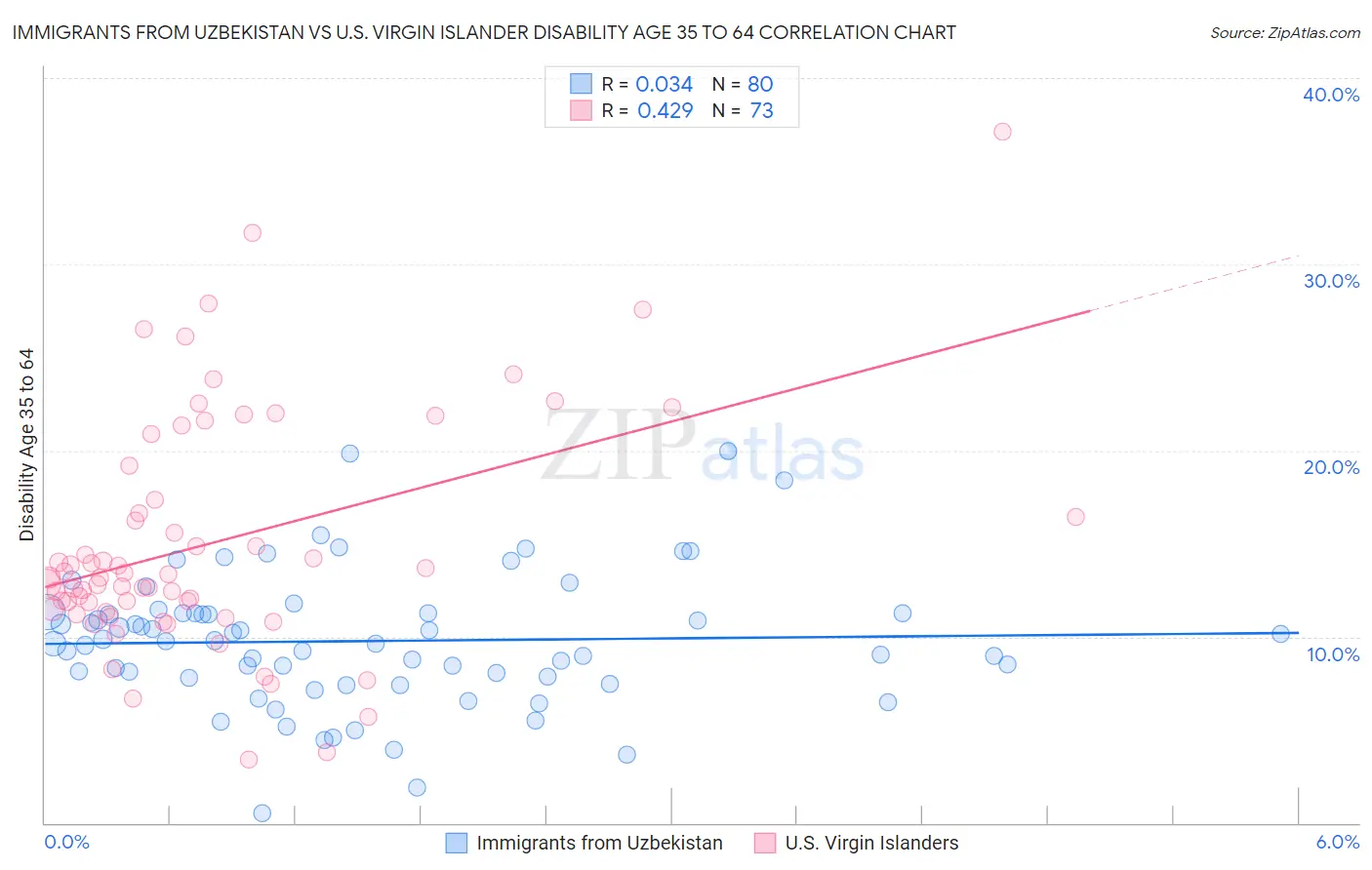 Immigrants from Uzbekistan vs U.S. Virgin Islander Disability Age 35 to 64