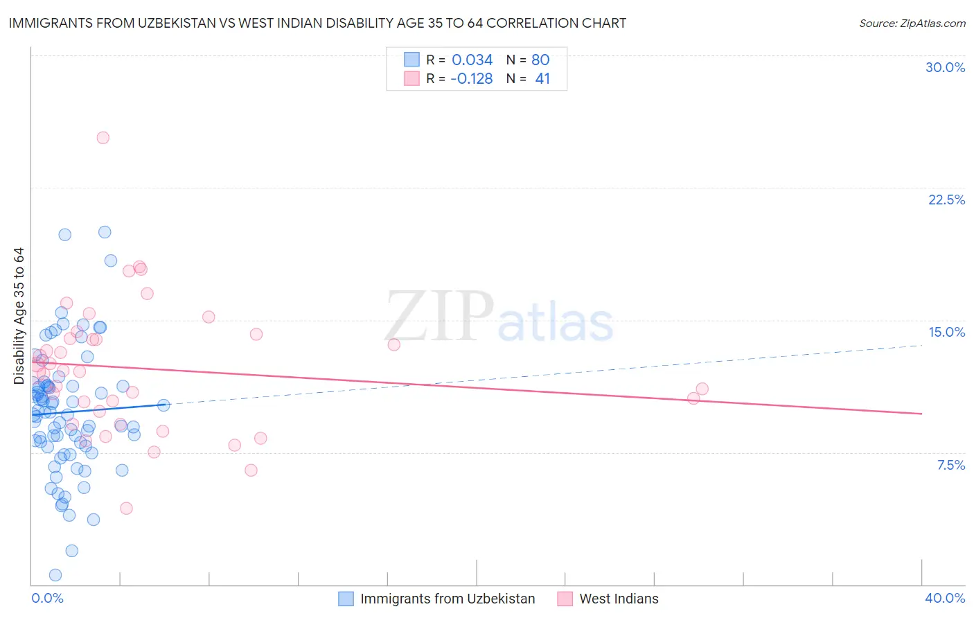 Immigrants from Uzbekistan vs West Indian Disability Age 35 to 64