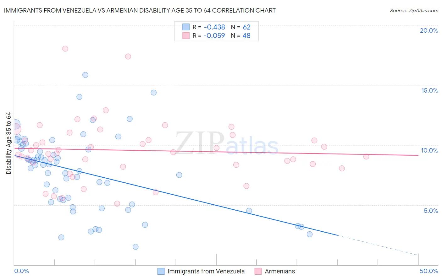 Immigrants from Venezuela vs Armenian Disability Age 35 to 64