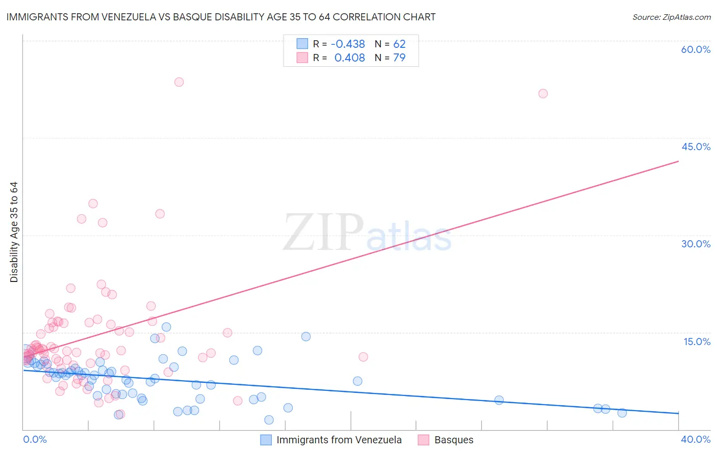 Immigrants from Venezuela vs Basque Disability Age 35 to 64