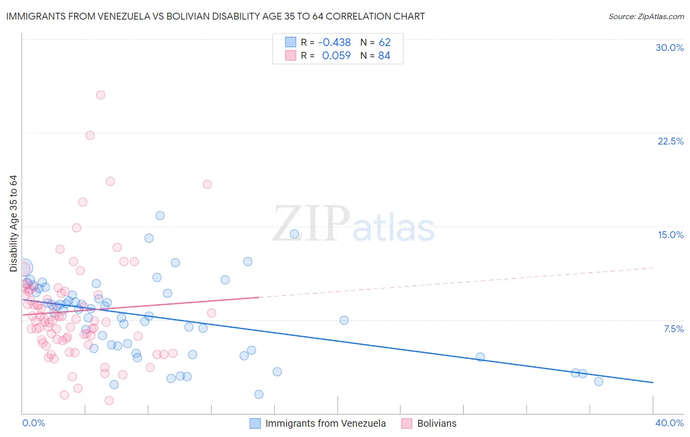 Immigrants from Venezuela vs Bolivian Disability Age 35 to 64