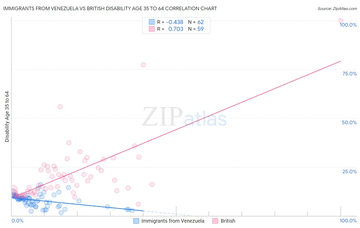 Immigrants from Venezuela vs British Disability Age 35 to 64