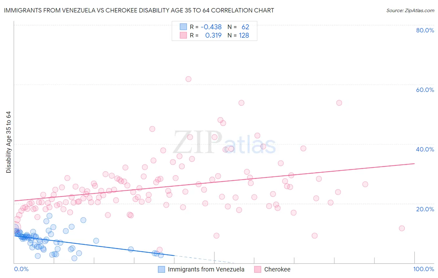 Immigrants from Venezuela vs Cherokee Disability Age 35 to 64